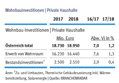 Wohnbauinfstitionen Branchenradar a3bau
