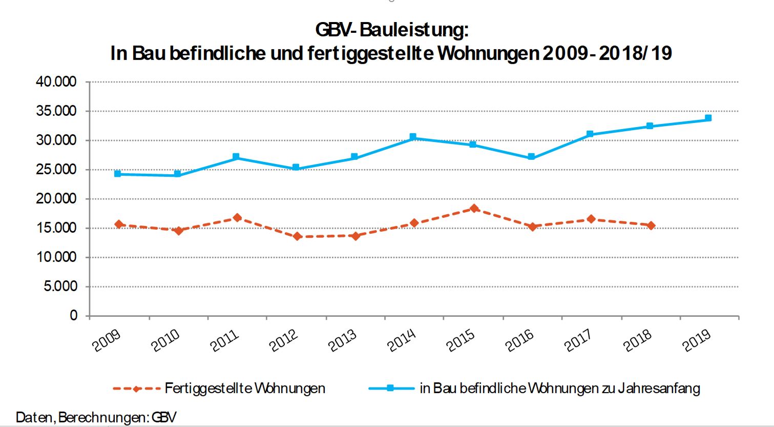 GBV Wohnbauleistung a3bau