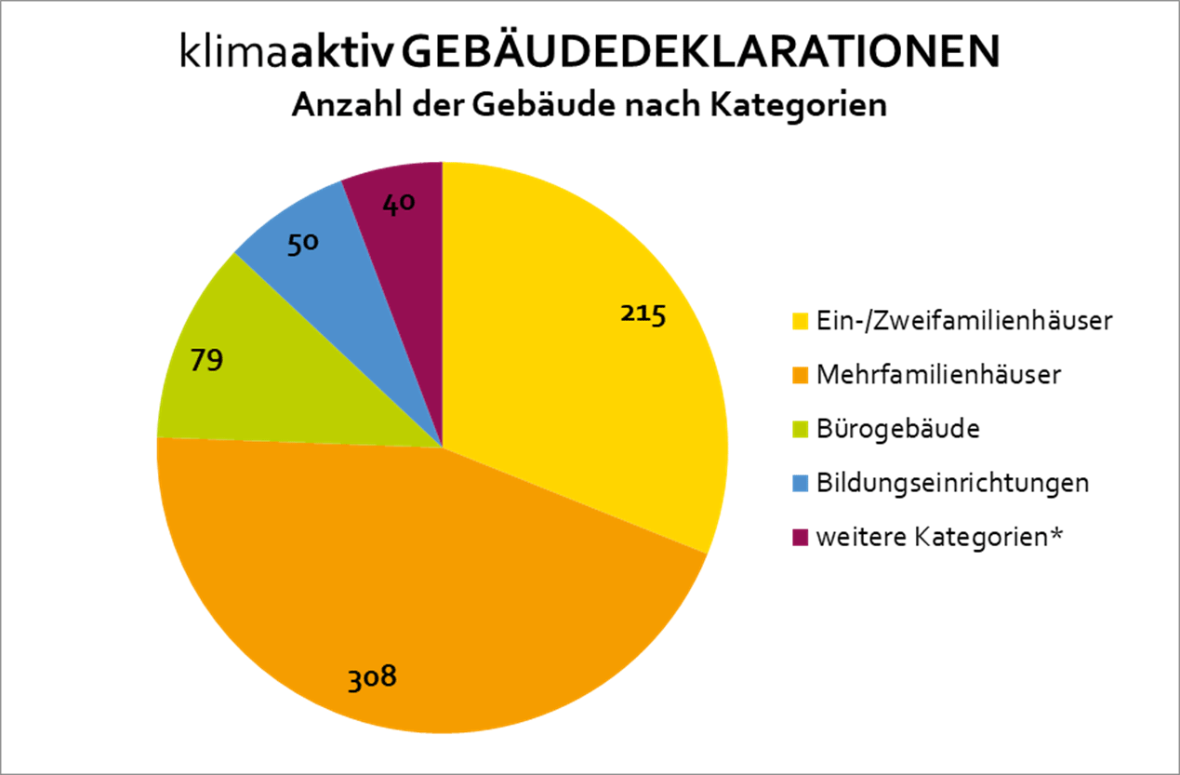 klimaaktiv Gebäudereport a3bau