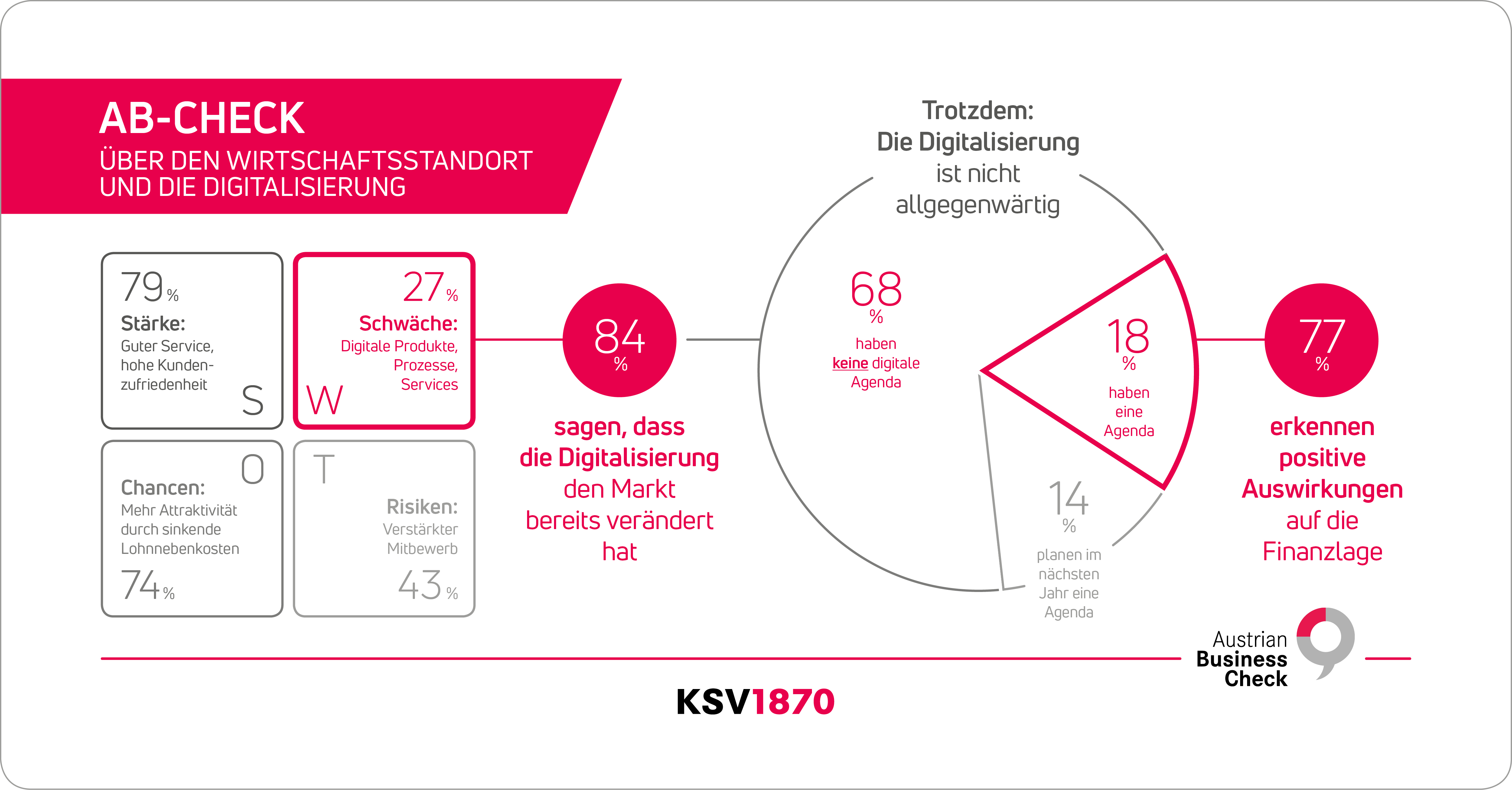 KSV Digitalisierung a3bau