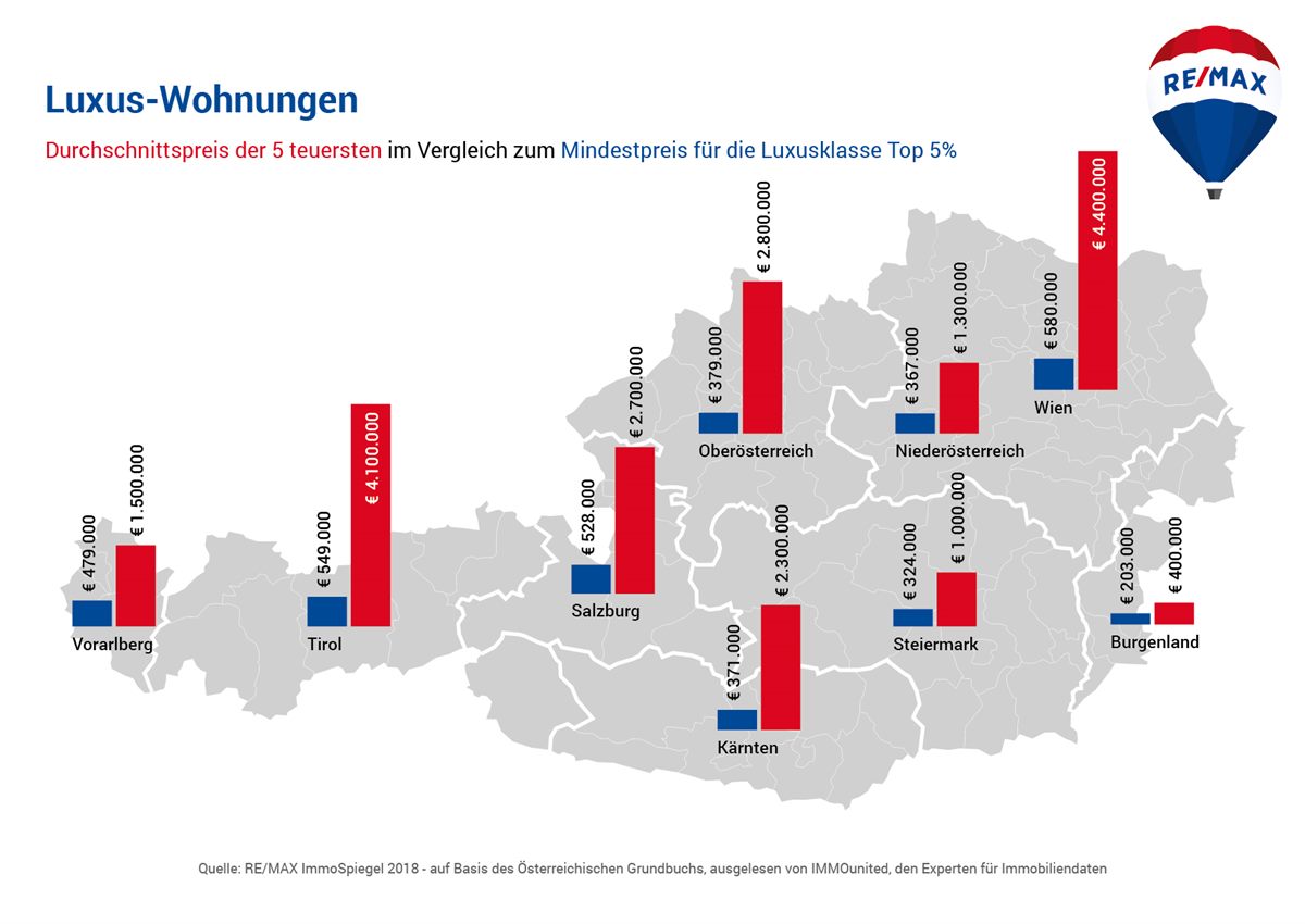 Remax Luxus-Wohnungen a3bau