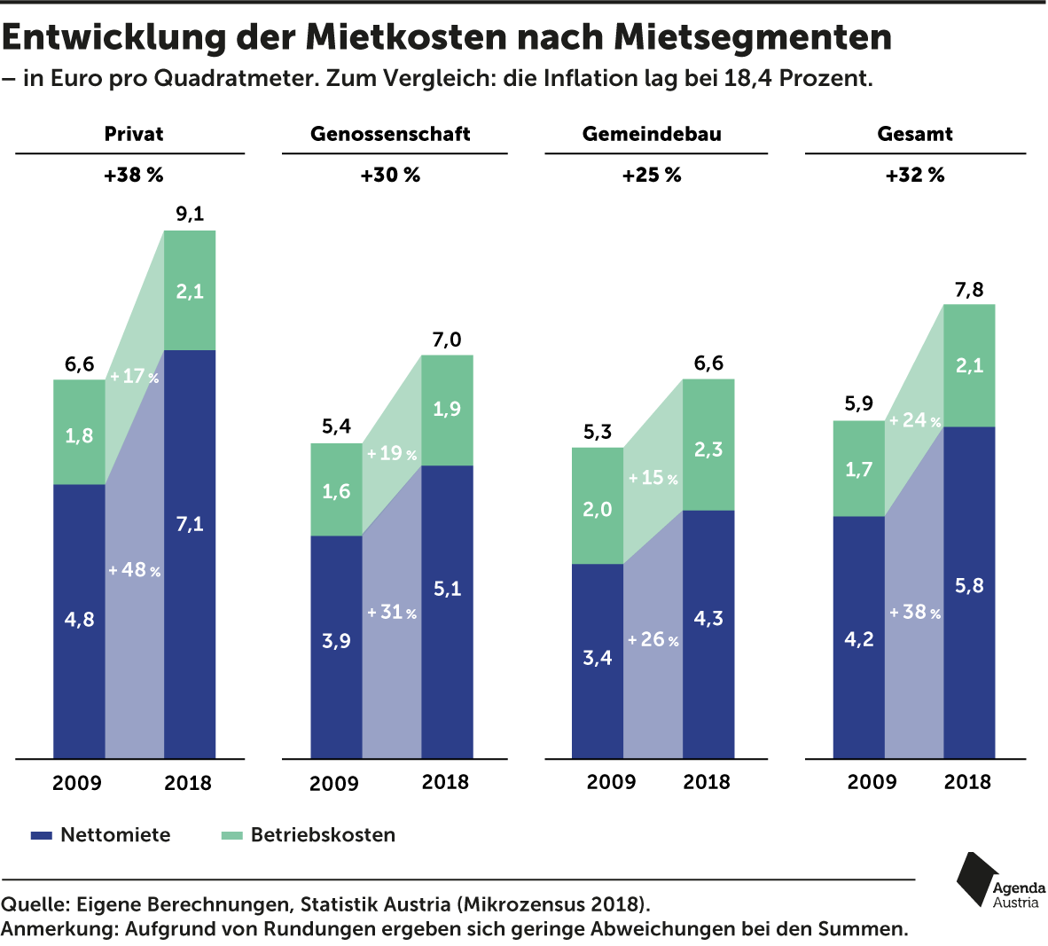 Agenda Austria Mietkosten a3bau