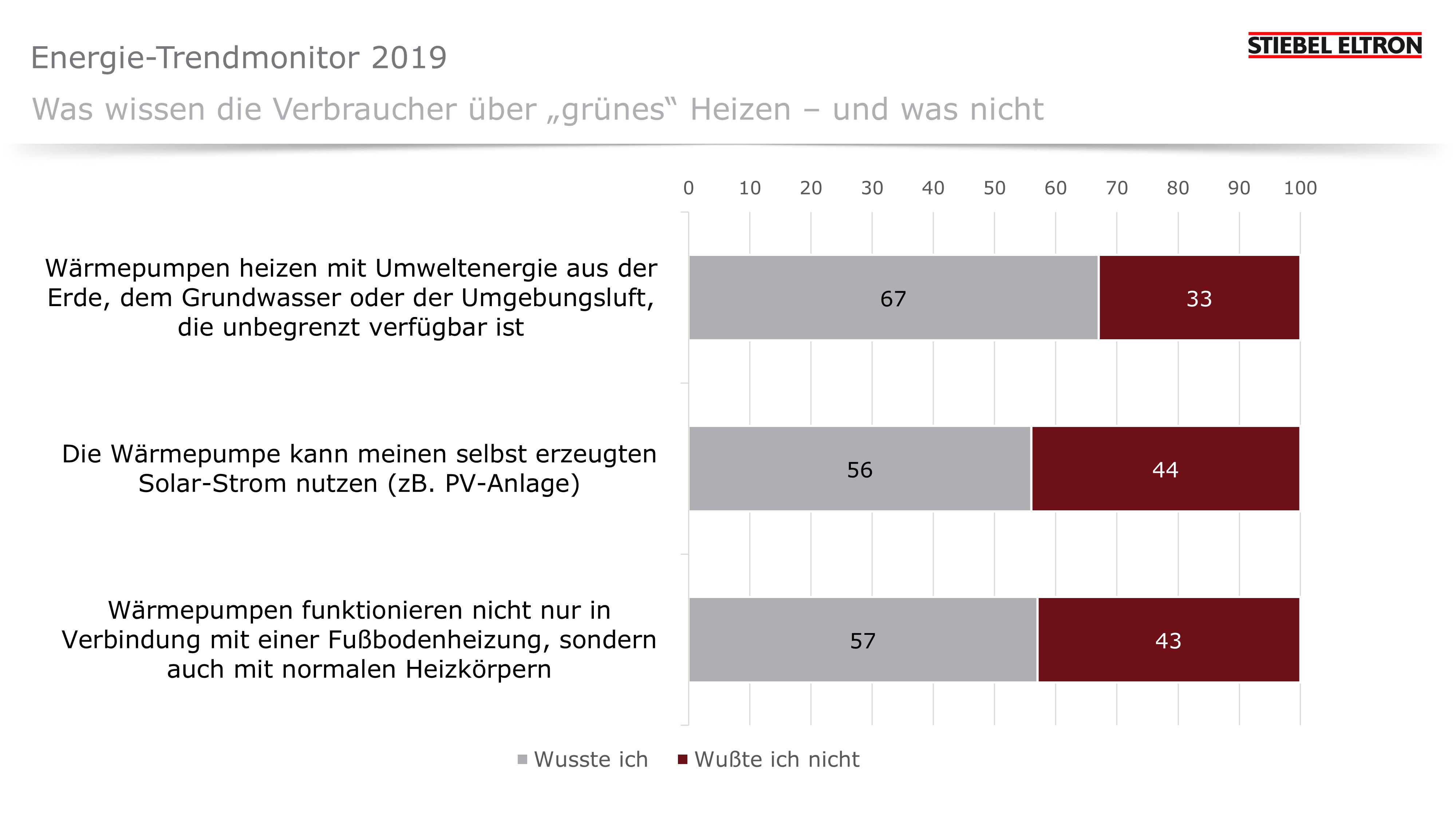 Energie-Trendmonitor