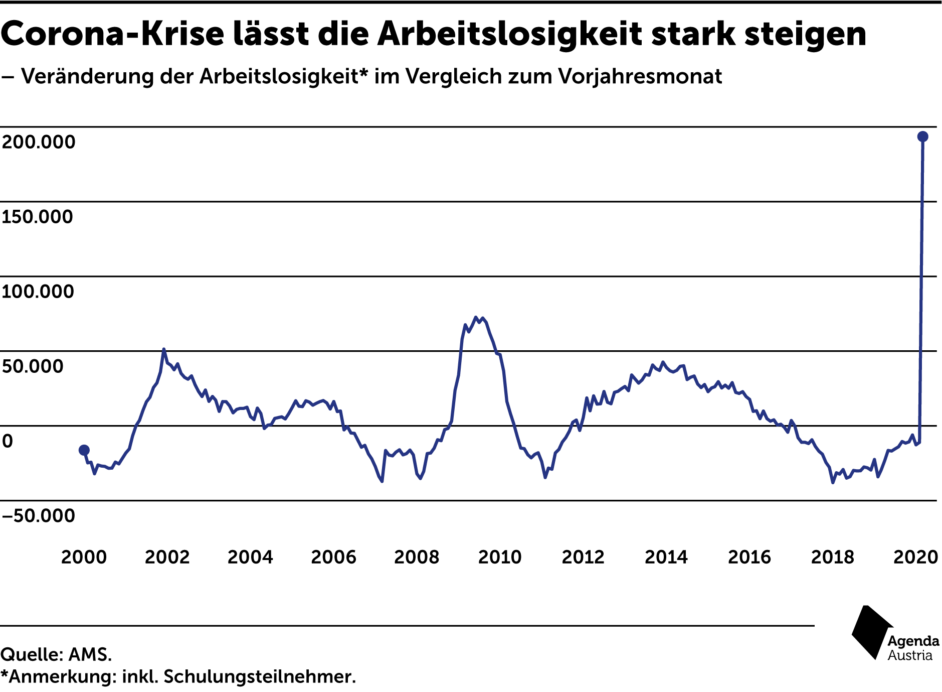 Corona Arbeitslosigkeit