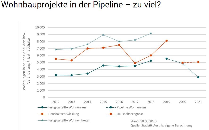 Wohnbauprojekte Grafik