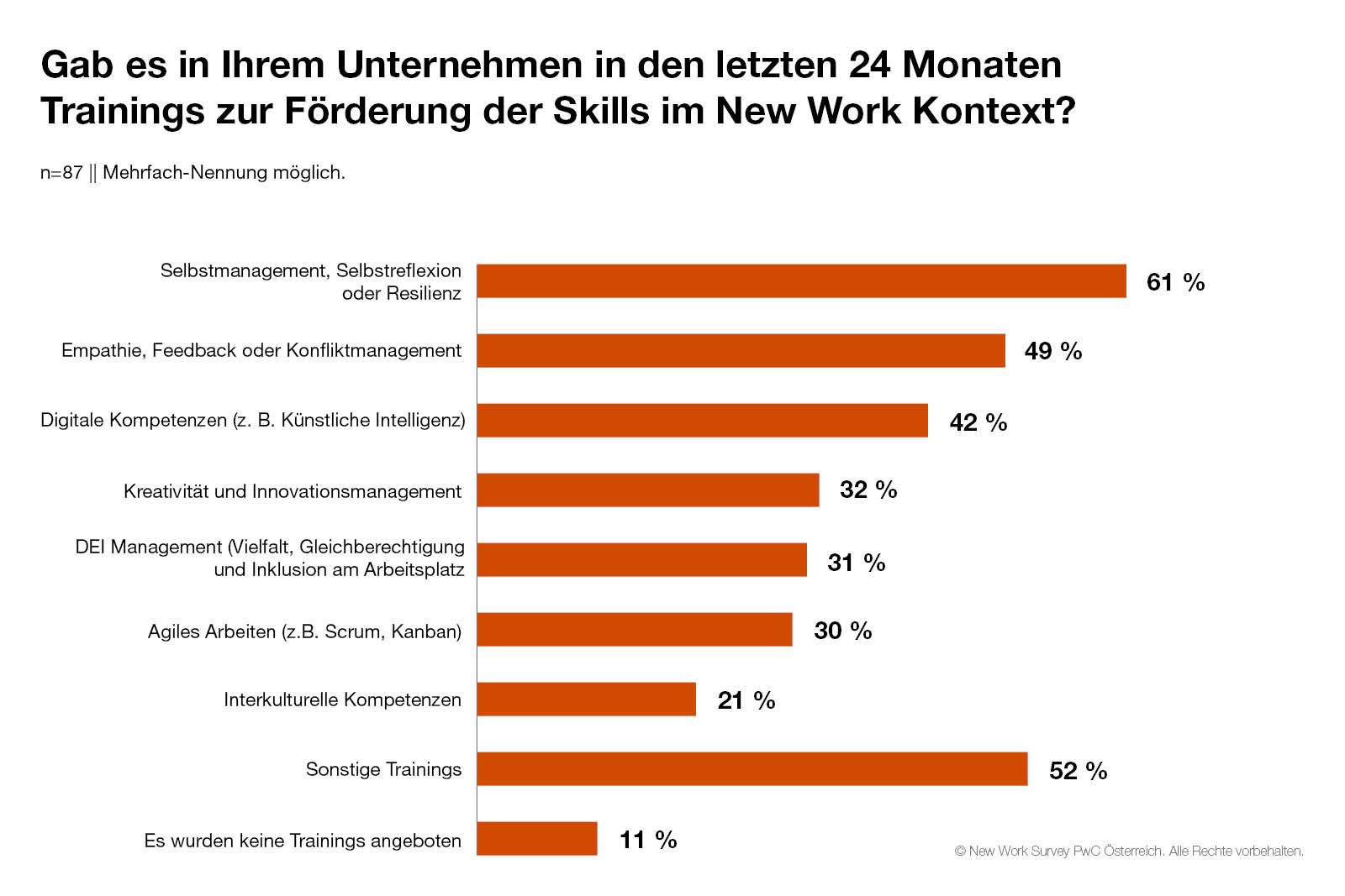 Statistik zu New Work