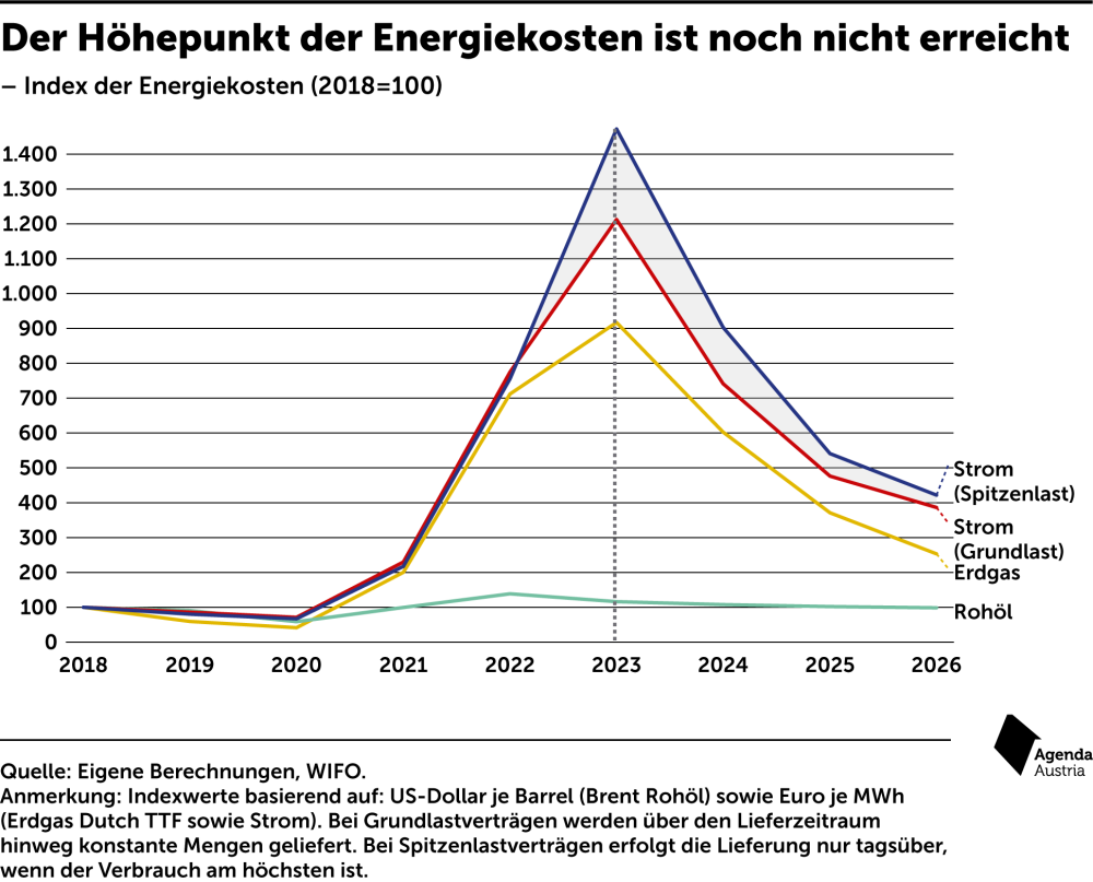 Grafik Energiepreise