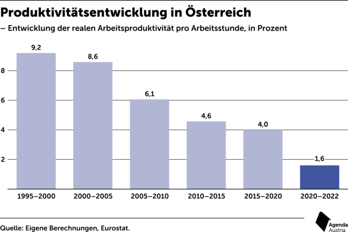 Grafik Produktivität