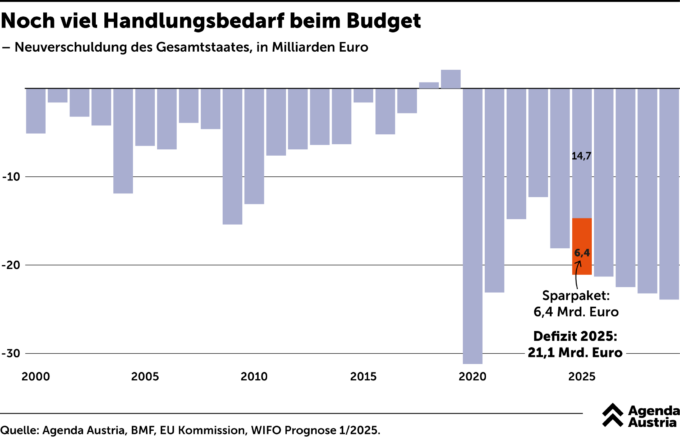 Grafik Budgetentwicklung