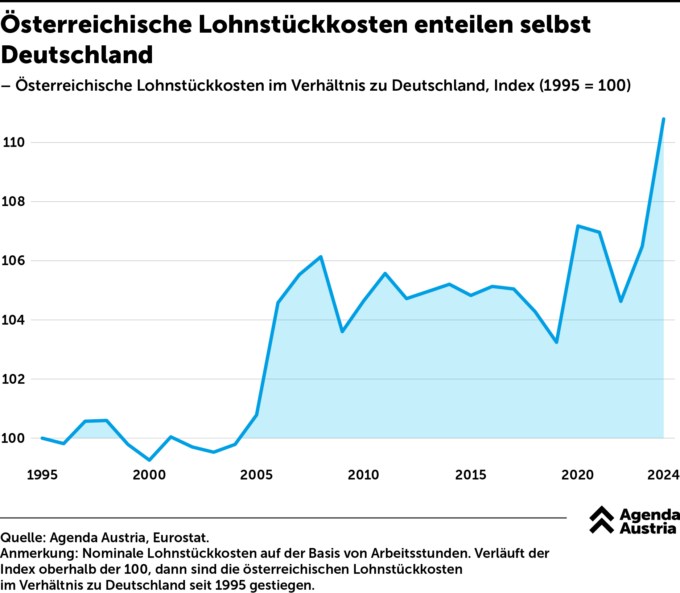 Grafik Lohnstückkosten
