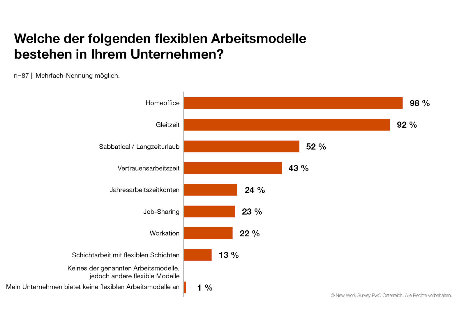 Arbeitszeit Statistik