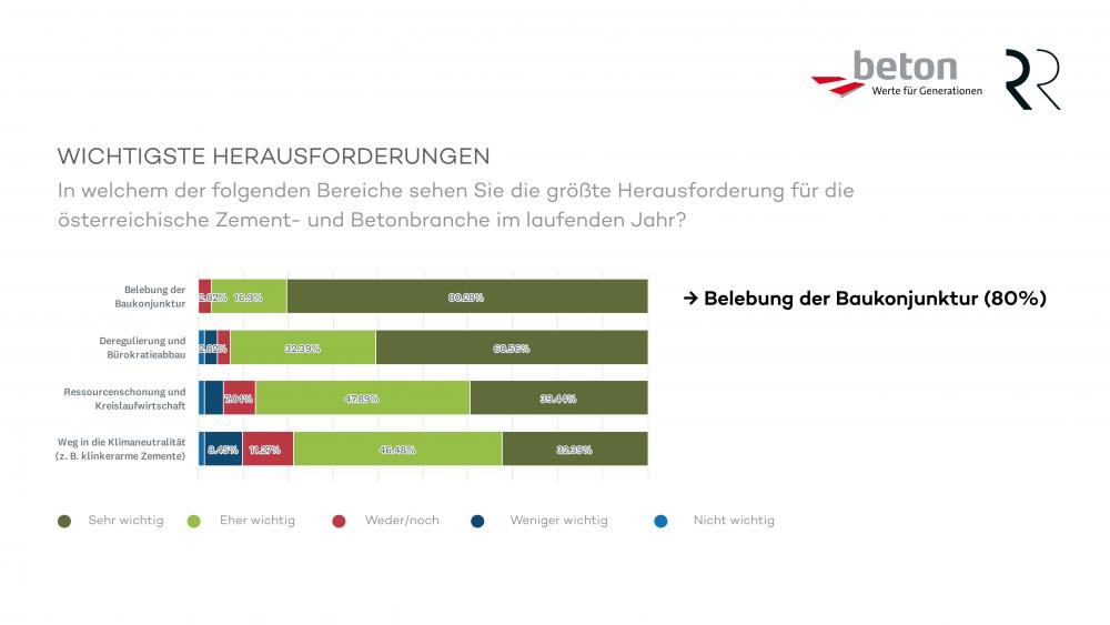 Betondialog Umfrage
