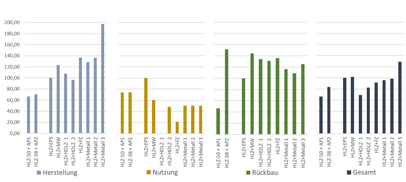 Grafik Gegenüberstellung Kosten Fassadensysteme