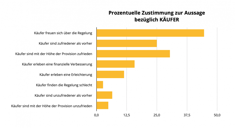 Grafik Zufriedenheit der Käufer