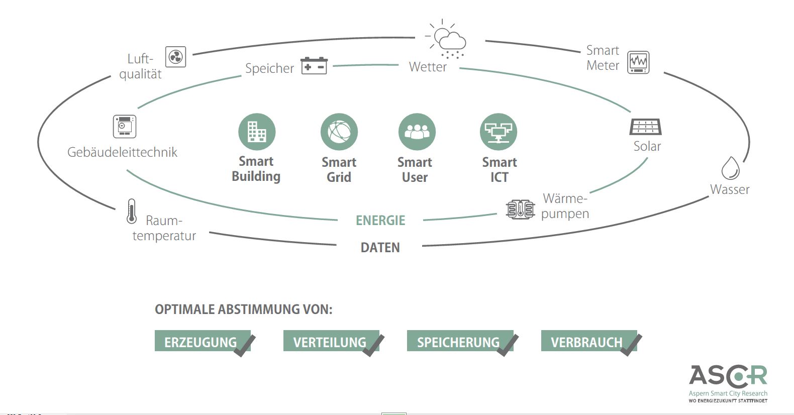 ASCR aspern smart city a3bau
