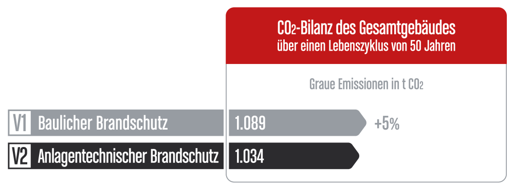 Tabelle CO2-Bilanz