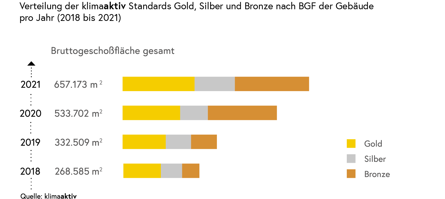 Grafik über Gebäudestandards