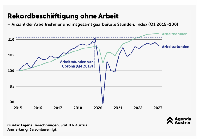 Statistik der Arbeitnehmer in Relation zu den geleisteten Stunden