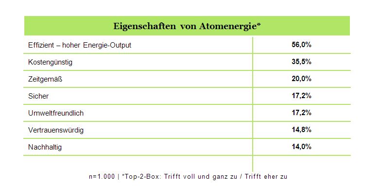 Grafik Atomenergie