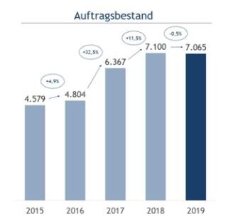Auftragsbestand