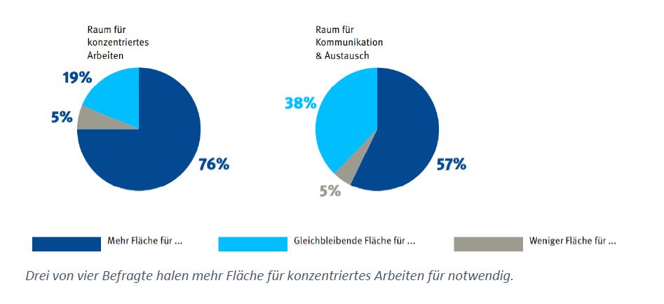 Grafiken zur Büroflächennutzung