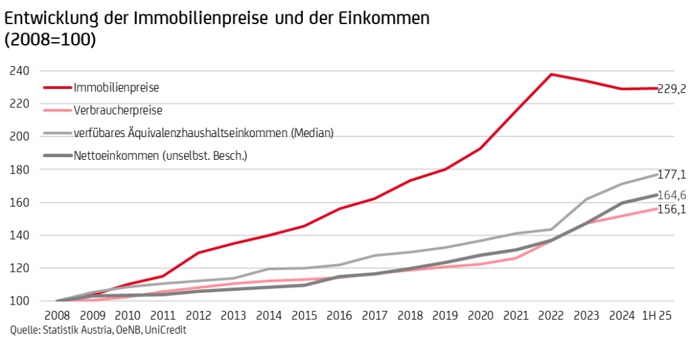 Statistik BA Unicredit