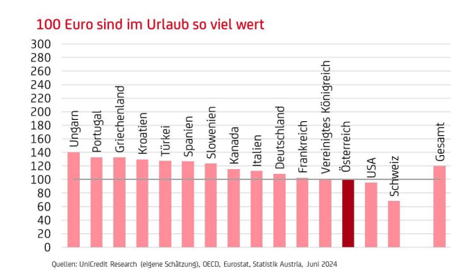 Grafik mit Balken