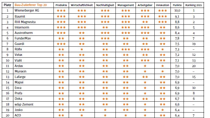 Tabelle Zulieferer