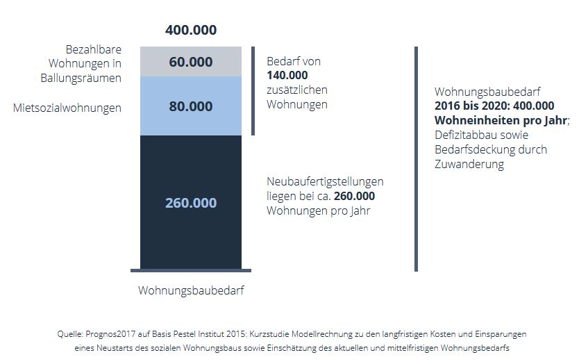Baubedarf Deutschland a3bau