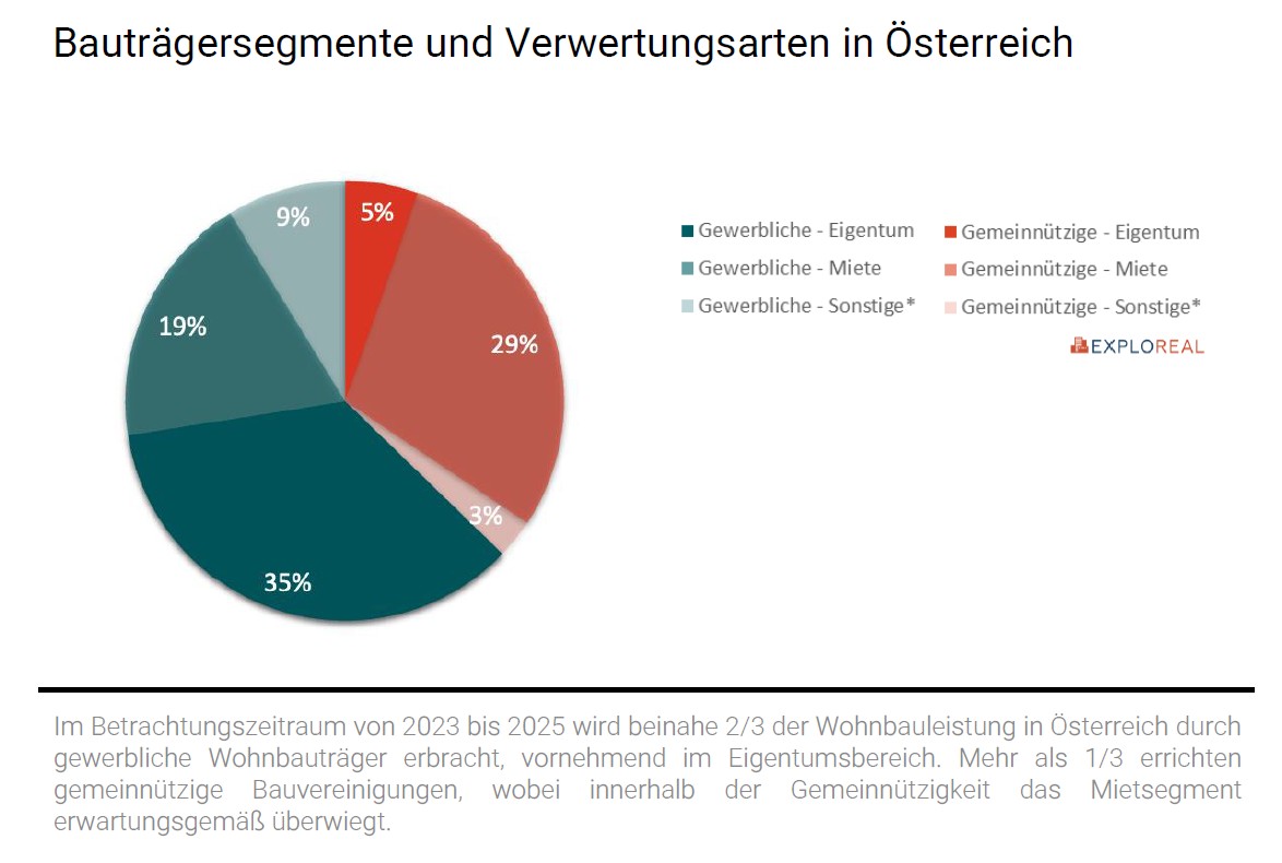 Grafik zu Bauträgersegmenten