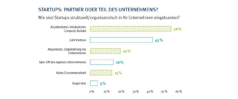 Drees & sommer startups a3bau