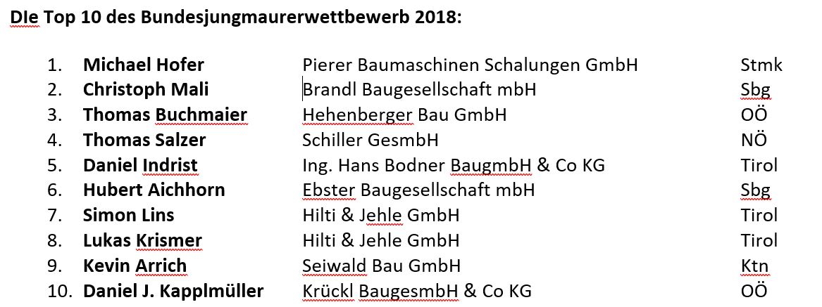 Tabelle Bundesjungmaurer Sieger a3bau