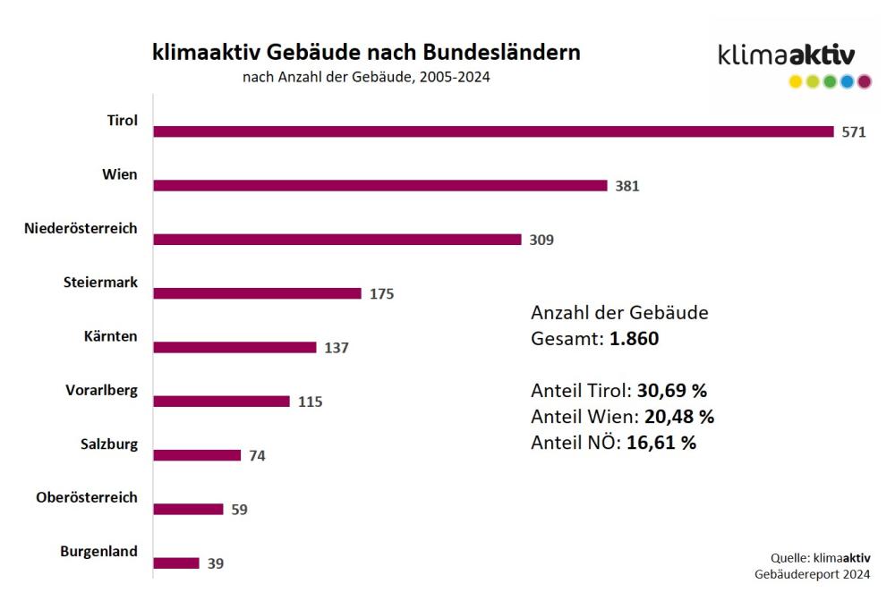 Gebäude Anzahl