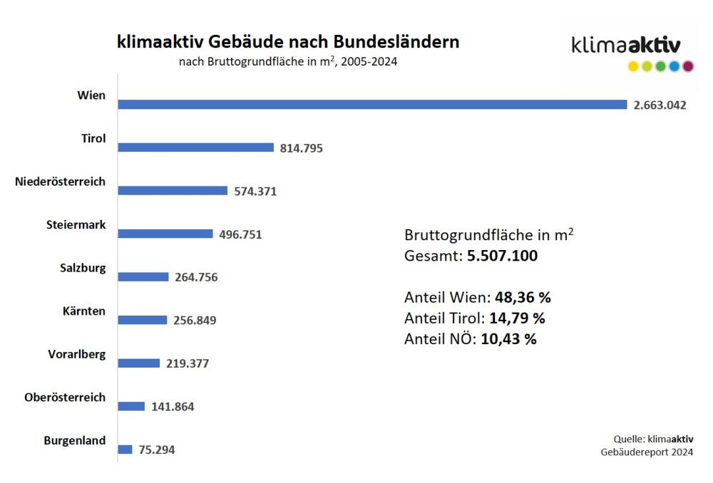 Bundesländer Fläche