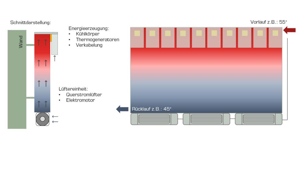 Grafik Funktionsweise Radiator