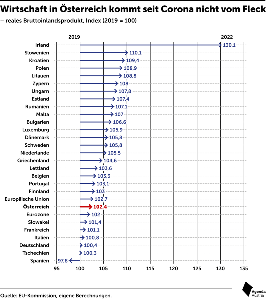 Grafik Corona-Wirtschaftsentwicklung