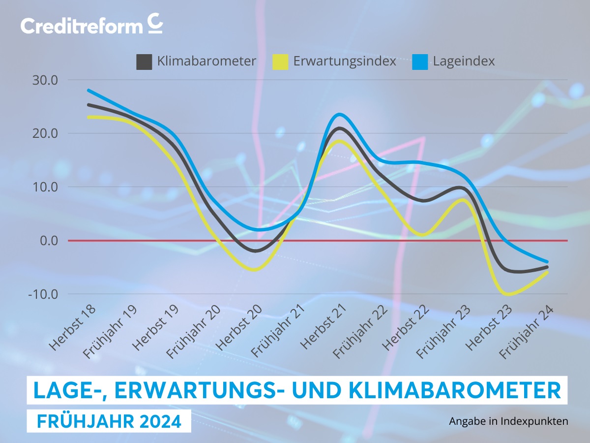Grafik der Wirtschaftsentwicklung-Stimmung