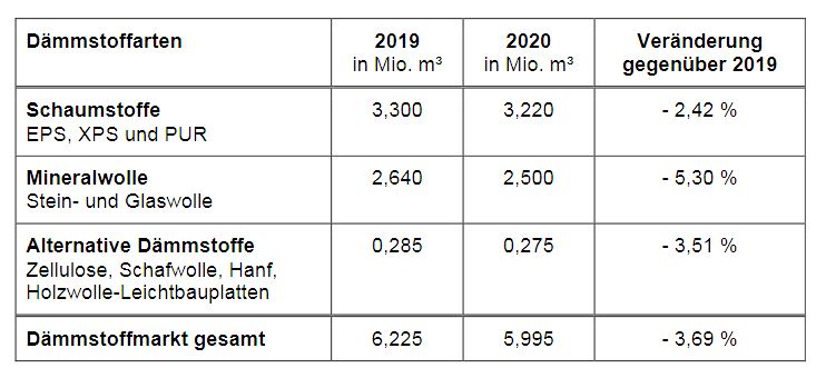 Dämmstoffstatistik