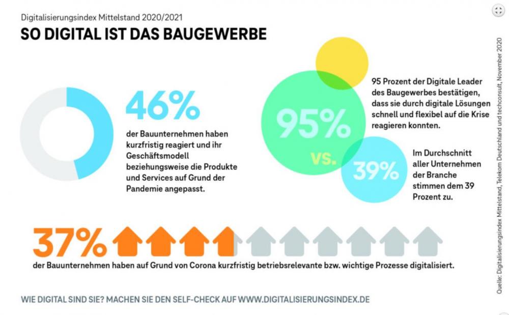 Tortengrafik Digitalisierung Baugewerbe Deutschland