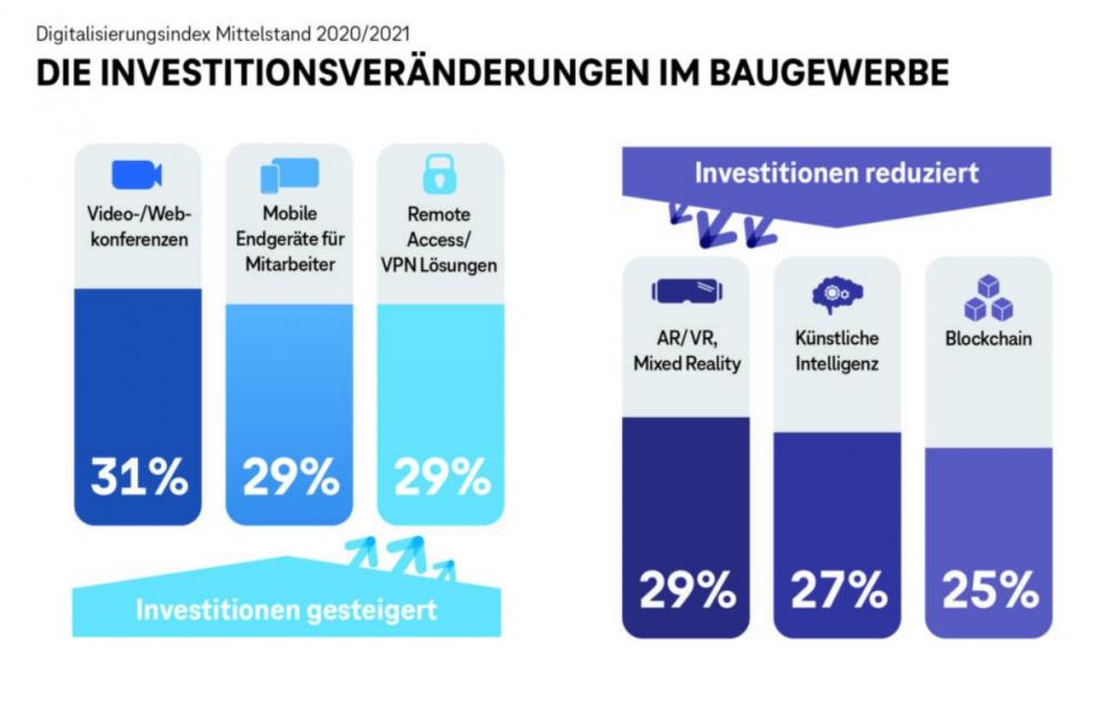 Grafiken Digitalisierung Baugewerbe Deutschland