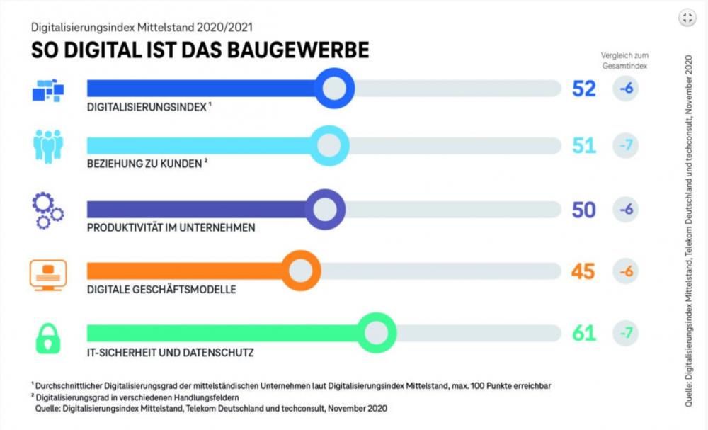 Chart Digitalisierung Baugewerbe Deutschland