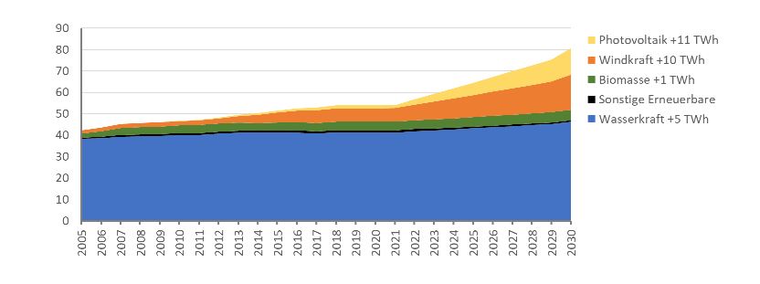 Grafik für Steigerung der erneuerbaren Energien