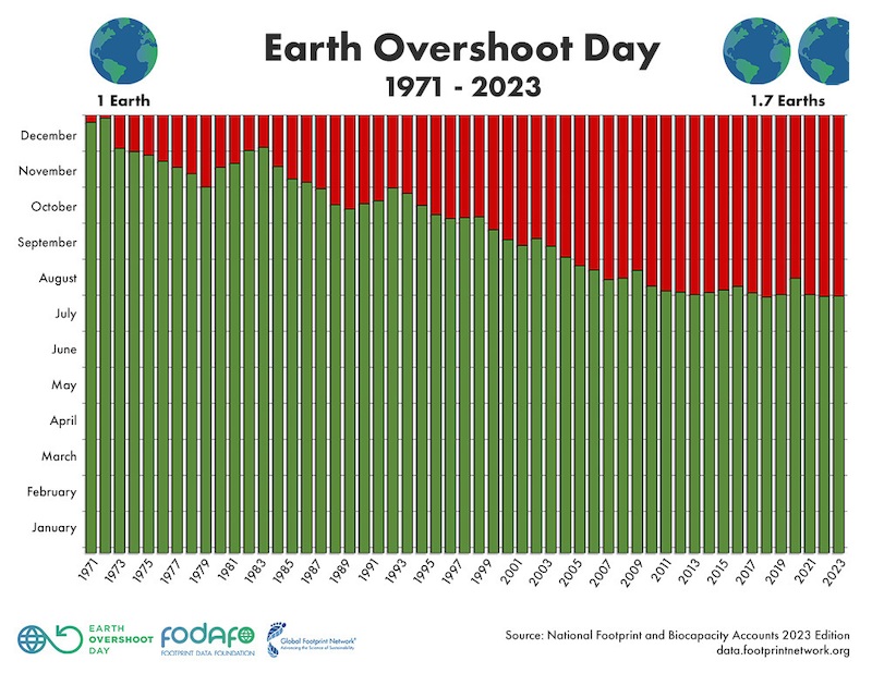 Grafik Overshoot day