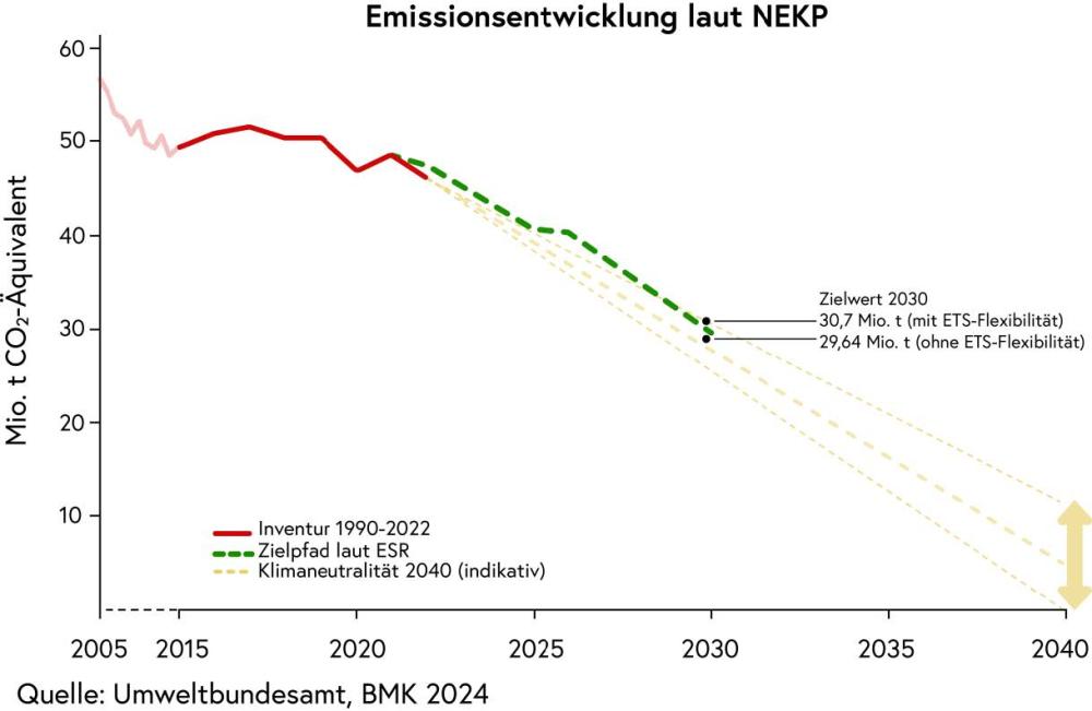 Grafik klimaziele