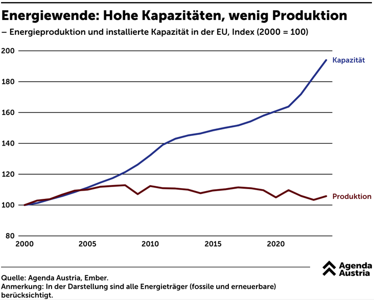 Erneuerbare Energien Kapazität Produktion