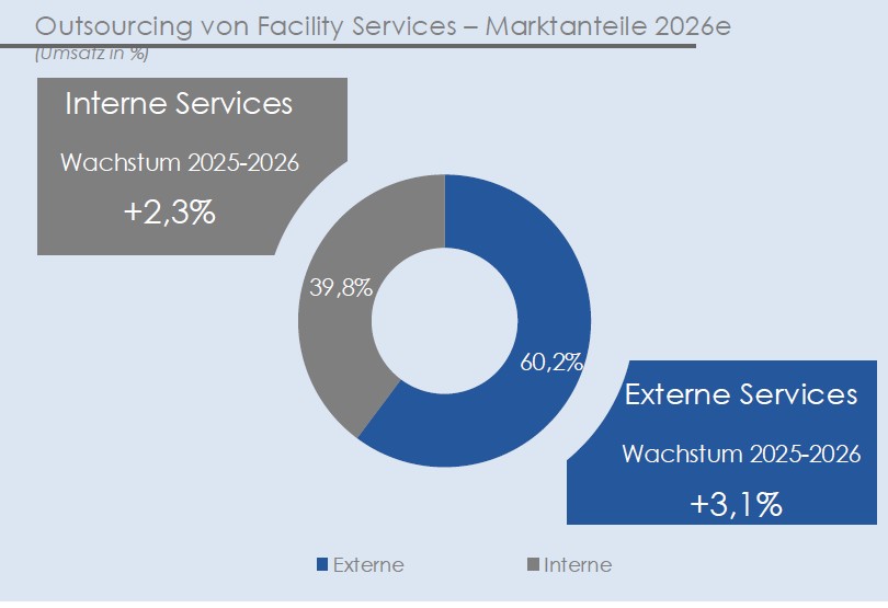 Tortengrafik FM-Services