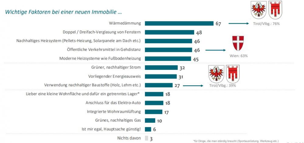 Grafik Faktoren für neue Immobilien