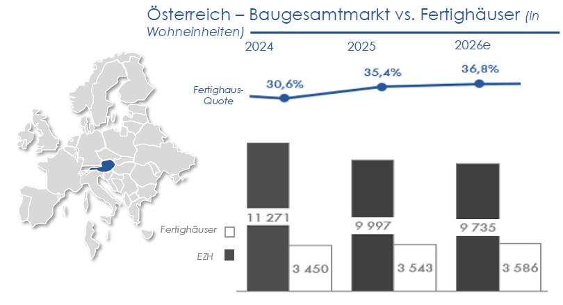 Grafik FErtihausmarkt