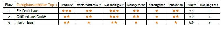 Tabelle Fertighausanbieter