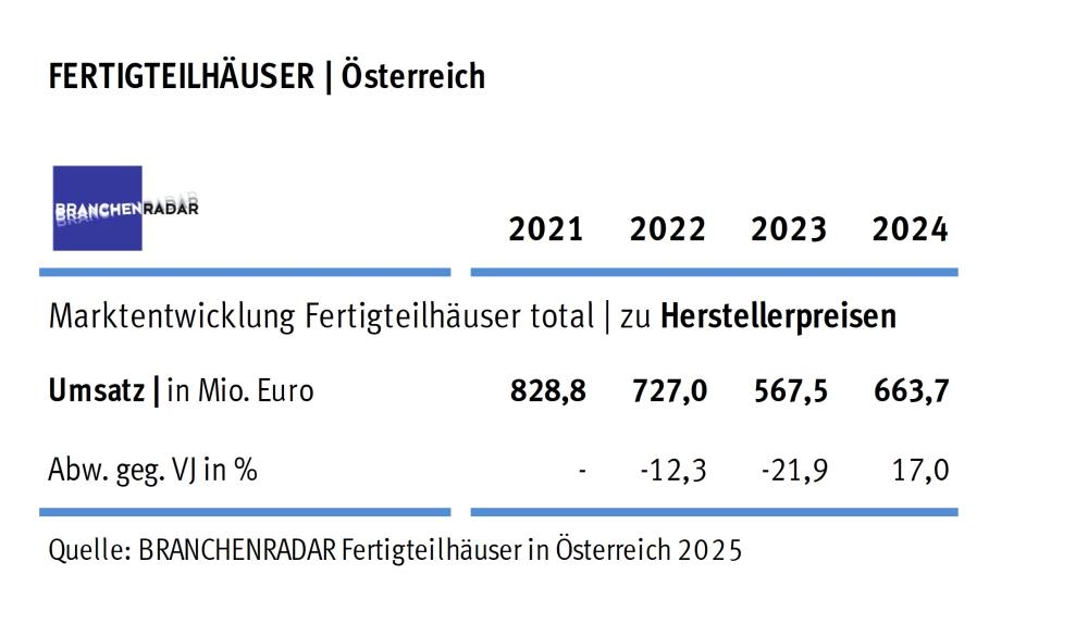 Tabelle Entwicklung der Fertigteilhäuser